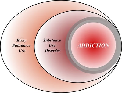 Addiction process
