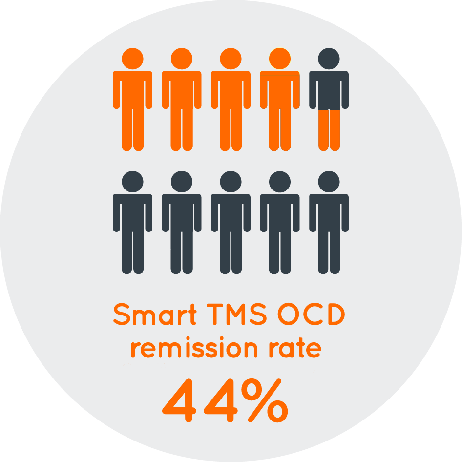 OCD TMS Remission